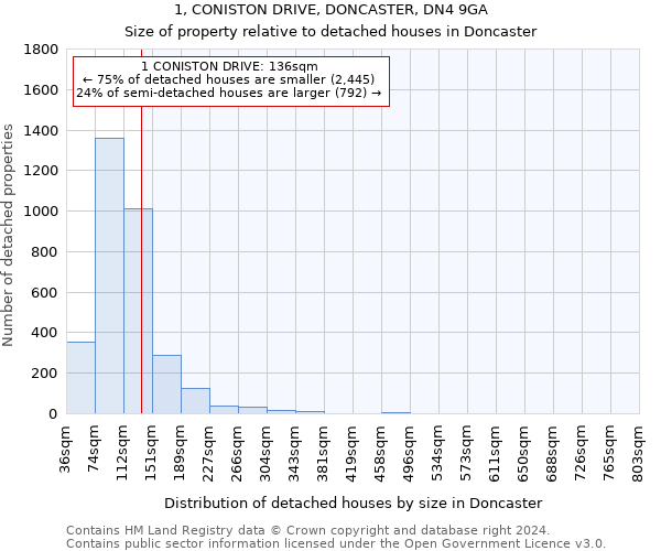 1, CONISTON DRIVE, DONCASTER, DN4 9GA: Size of property relative to detached houses in Doncaster