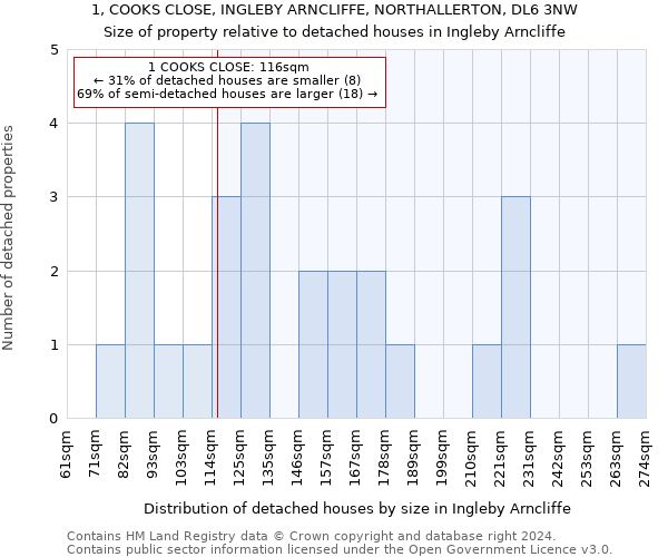 1, COOKS CLOSE, INGLEBY ARNCLIFFE, NORTHALLERTON, DL6 3NW: Size of property relative to detached houses in Ingleby Arncliffe