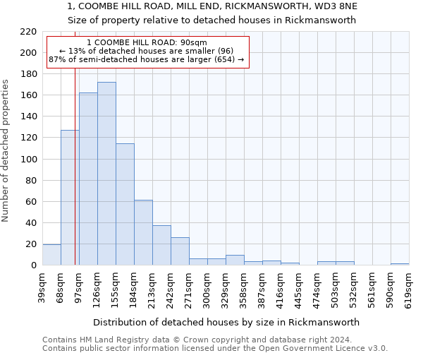 1, COOMBE HILL ROAD, MILL END, RICKMANSWORTH, WD3 8NE: Size of property relative to detached houses in Rickmansworth