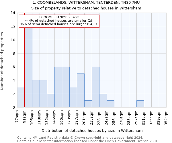 1, COOMBELANDS, WITTERSHAM, TENTERDEN, TN30 7NU: Size of property relative to detached houses in Wittersham