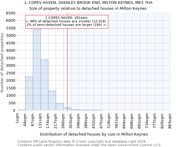 1, COPES HAVEN, SHENLEY BROOK END, MILTON KEYNES, MK5 7HA: Size of property relative to detached houses in Milton Keynes