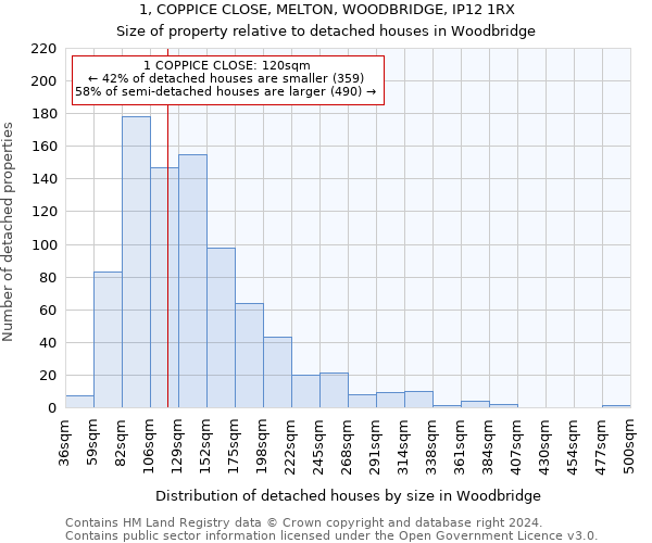 1, COPPICE CLOSE, MELTON, WOODBRIDGE, IP12 1RX: Size of property relative to detached houses in Woodbridge