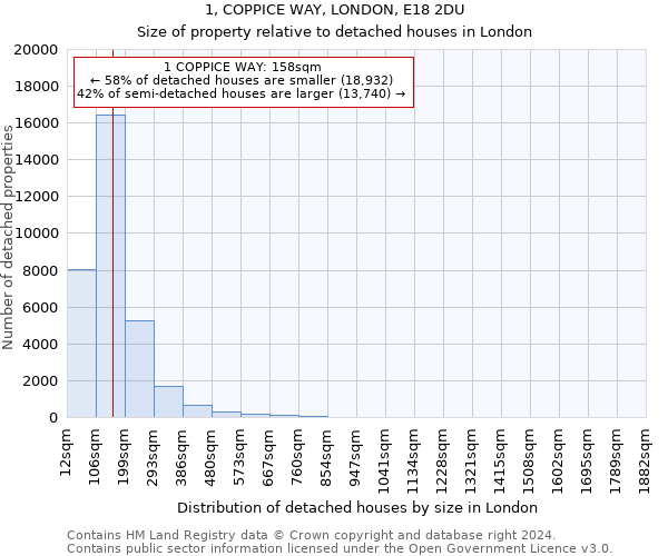 1, COPPICE WAY, LONDON, E18 2DU: Size of property relative to detached houses in London