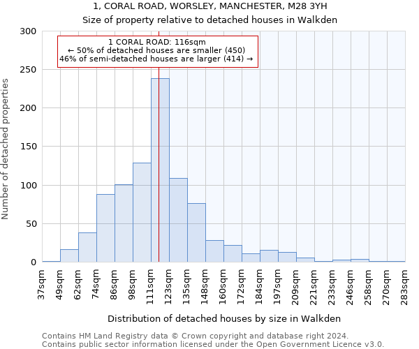 1, CORAL ROAD, WORSLEY, MANCHESTER, M28 3YH: Size of property relative to detached houses in Walkden