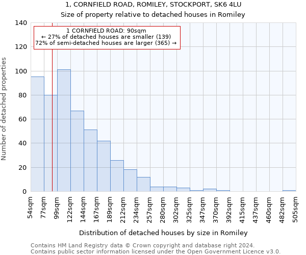 1, CORNFIELD ROAD, ROMILEY, STOCKPORT, SK6 4LU: Size of property relative to detached houses in Romiley