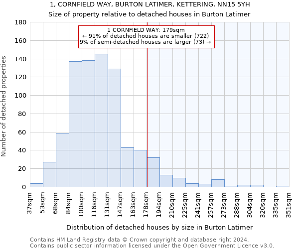 1, CORNFIELD WAY, BURTON LATIMER, KETTERING, NN15 5YH: Size of property relative to detached houses in Burton Latimer