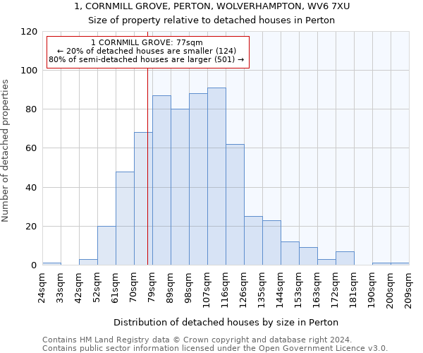 1, CORNMILL GROVE, PERTON, WOLVERHAMPTON, WV6 7XU: Size of property relative to detached houses in Perton