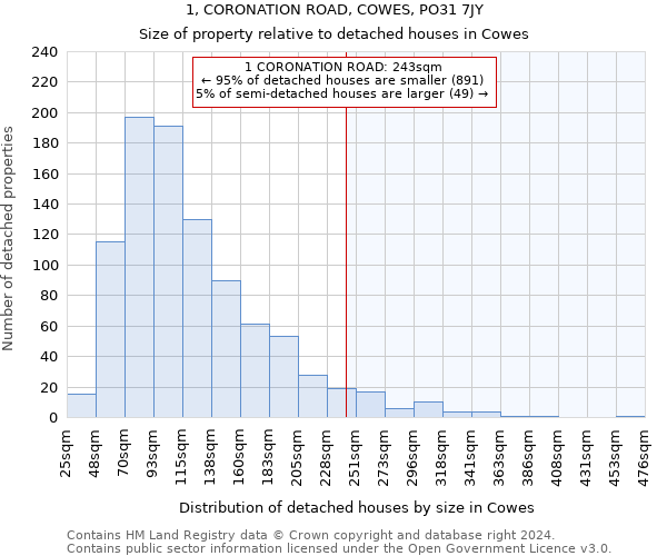 1, CORONATION ROAD, COWES, PO31 7JY: Size of property relative to detached houses in Cowes