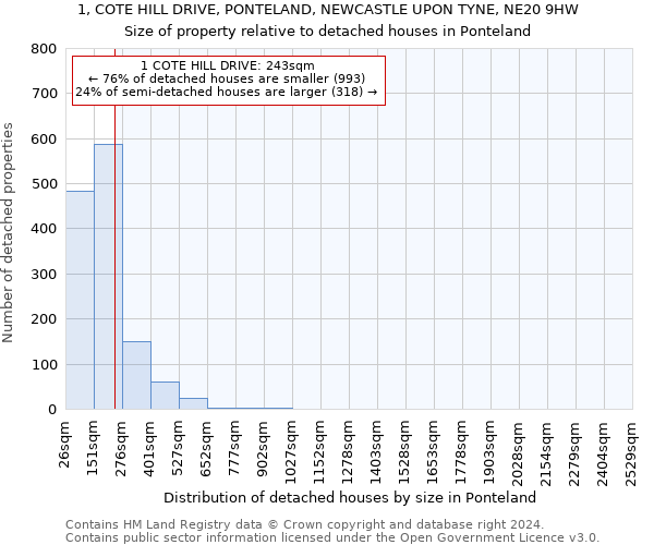 1, COTE HILL DRIVE, PONTELAND, NEWCASTLE UPON TYNE, NE20 9HW: Size of property relative to detached houses in Ponteland