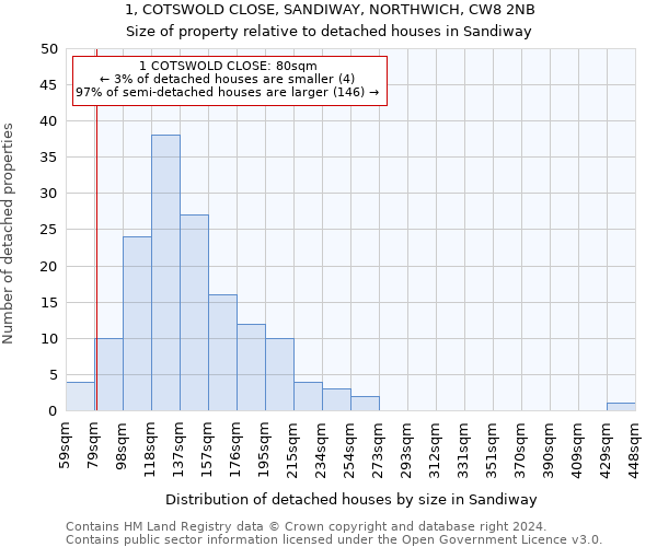 1, COTSWOLD CLOSE, SANDIWAY, NORTHWICH, CW8 2NB: Size of property relative to detached houses in Sandiway