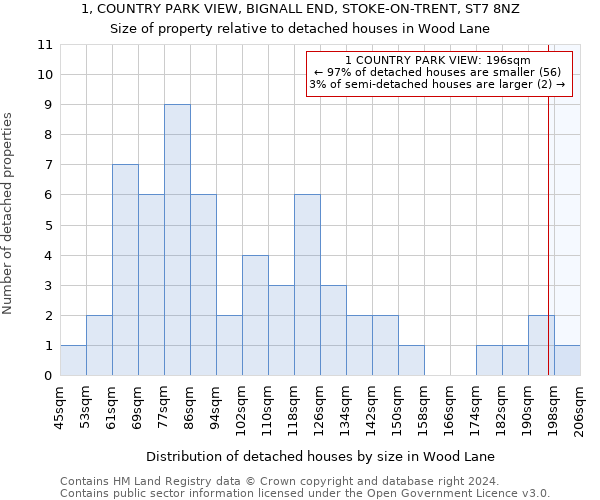 1, COUNTRY PARK VIEW, BIGNALL END, STOKE-ON-TRENT, ST7 8NZ: Size of property relative to detached houses in Wood Lane