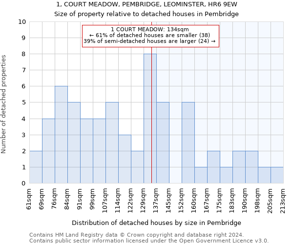 1, COURT MEADOW, PEMBRIDGE, LEOMINSTER, HR6 9EW: Size of property relative to detached houses in Pembridge