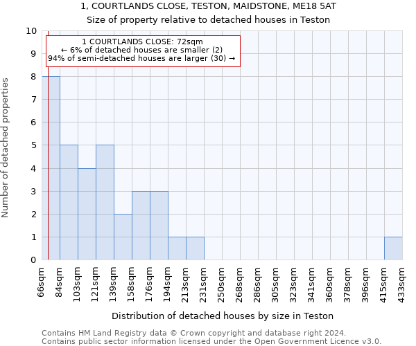 1, COURTLANDS CLOSE, TESTON, MAIDSTONE, ME18 5AT: Size of property relative to detached houses in Teston