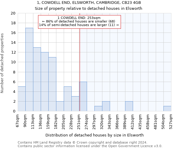 1, COWDELL END, ELSWORTH, CAMBRIDGE, CB23 4GB: Size of property relative to detached houses in Elsworth