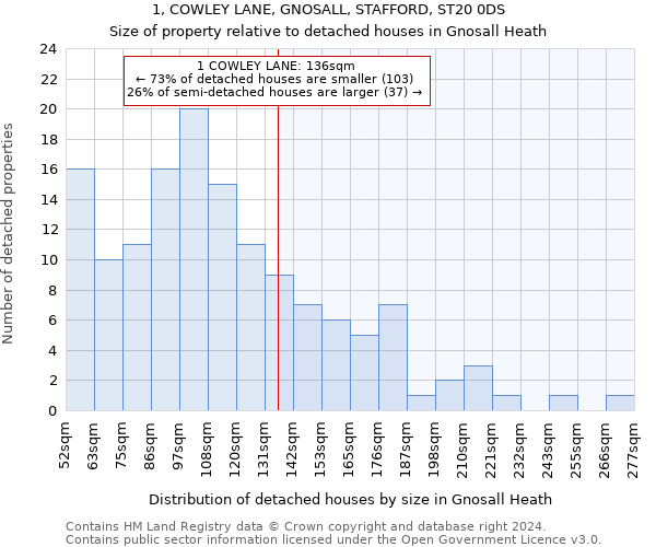 1, COWLEY LANE, GNOSALL, STAFFORD, ST20 0DS: Size of property relative to detached houses in Gnosall Heath