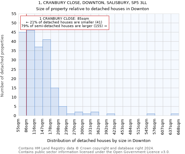 1, CRANBURY CLOSE, DOWNTON, SALISBURY, SP5 3LL: Size of property relative to detached houses in Downton