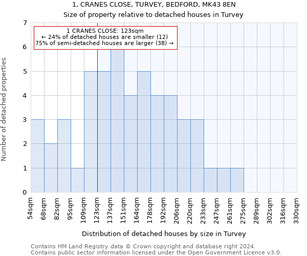 1, CRANES CLOSE, TURVEY, BEDFORD, MK43 8EN: Size of property relative to detached houses in Turvey