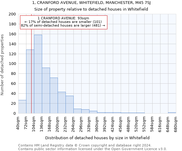 1, CRANFORD AVENUE, WHITEFIELD, MANCHESTER, M45 7SJ: Size of property relative to detached houses in Whitefield