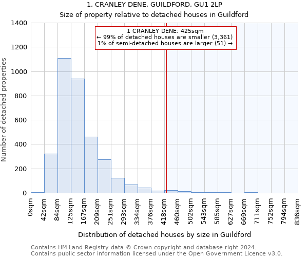 1, CRANLEY DENE, GUILDFORD, GU1 2LP: Size of property relative to detached houses in Guildford