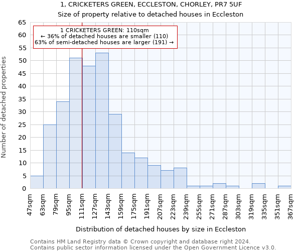 1, CRICKETERS GREEN, ECCLESTON, CHORLEY, PR7 5UF: Size of property relative to detached houses in Eccleston