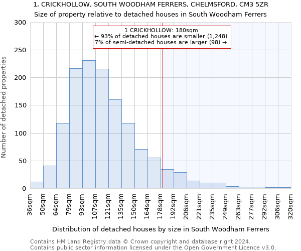 1, CRICKHOLLOW, SOUTH WOODHAM FERRERS, CHELMSFORD, CM3 5ZR: Size of property relative to detached houses in South Woodham Ferrers