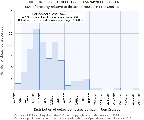 1, CRIGGION CLOSE, FOUR CROSSES, LLANYMYNECH, SY22 6NP: Size of property relative to detached houses in Four Crosses