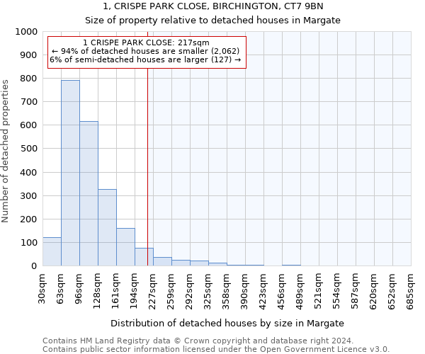 1, CRISPE PARK CLOSE, BIRCHINGTON, CT7 9BN: Size of property relative to detached houses in Margate