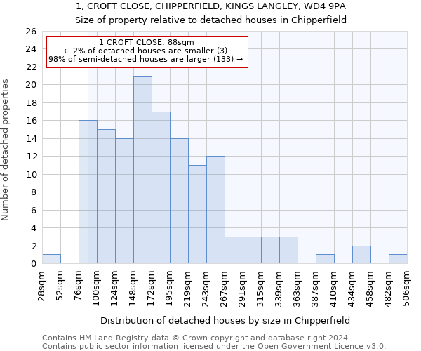 1, CROFT CLOSE, CHIPPERFIELD, KINGS LANGLEY, WD4 9PA: Size of property relative to detached houses in Chipperfield