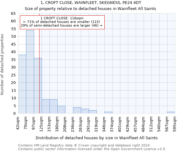 1, CROFT CLOSE, WAINFLEET, SKEGNESS, PE24 4DT: Size of property relative to detached houses in Wainfleet All Saints