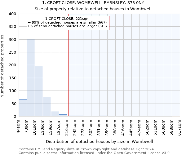 1, CROFT CLOSE, WOMBWELL, BARNSLEY, S73 0NY: Size of property relative to detached houses in Wombwell