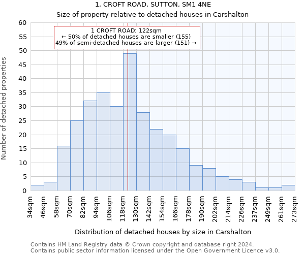 1, CROFT ROAD, SUTTON, SM1 4NE: Size of property relative to detached houses in Carshalton