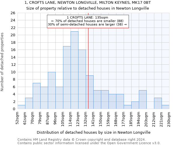 1, CROFTS LANE, NEWTON LONGVILLE, MILTON KEYNES, MK17 0BT: Size of property relative to detached houses in Newton Longville