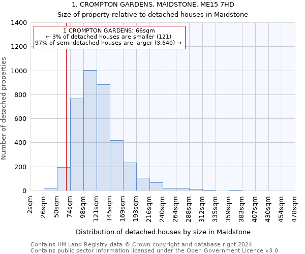 1, CROMPTON GARDENS, MAIDSTONE, ME15 7HD: Size of property relative to detached houses in Maidstone