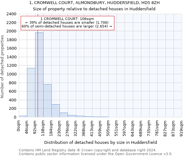 1, CROMWELL COURT, ALMONDBURY, HUDDERSFIELD, HD5 8ZH: Size of property relative to detached houses in Huddersfield