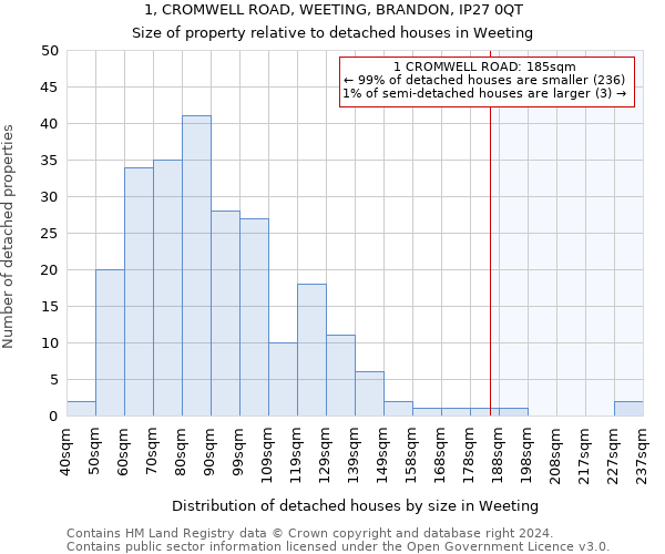 1, CROMWELL ROAD, WEETING, BRANDON, IP27 0QT: Size of property relative to detached houses in Weeting