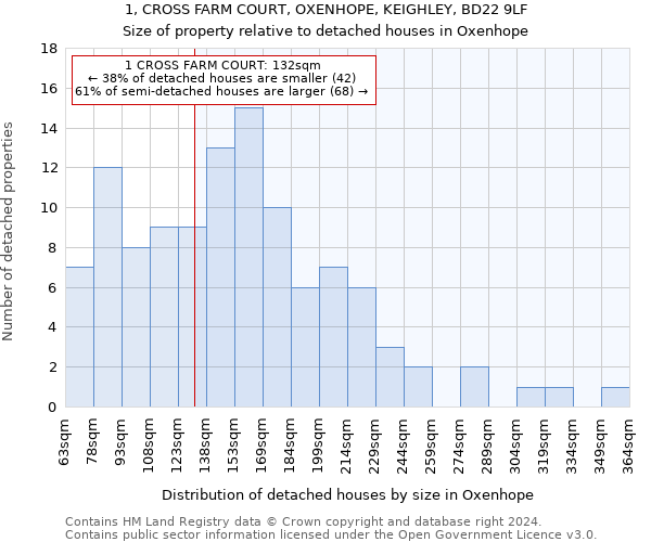 1, CROSS FARM COURT, OXENHOPE, KEIGHLEY, BD22 9LF: Size of property relative to detached houses in Oxenhope