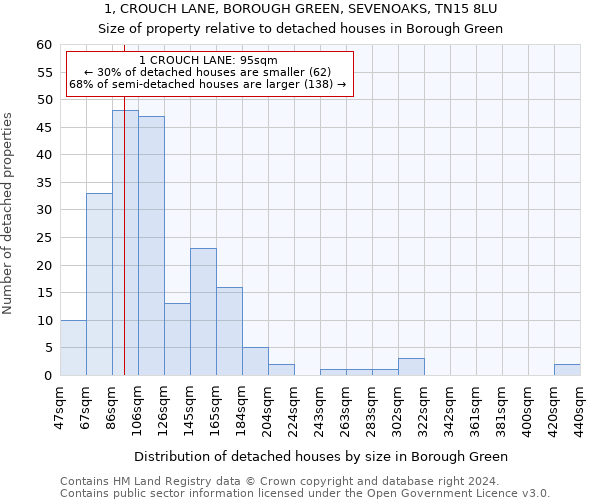 1, CROUCH LANE, BOROUGH GREEN, SEVENOAKS, TN15 8LU: Size of property relative to detached houses in Borough Green