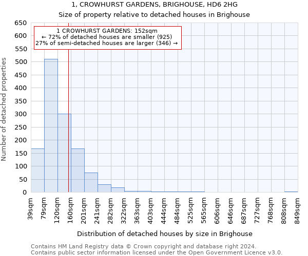 1, CROWHURST GARDENS, BRIGHOUSE, HD6 2HG: Size of property relative to detached houses in Brighouse