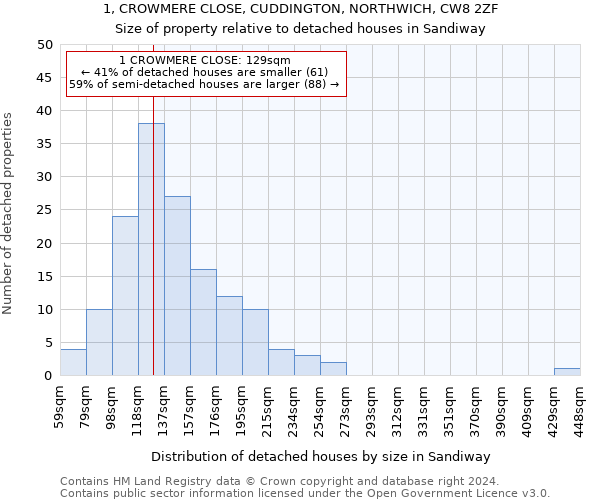 1, CROWMERE CLOSE, CUDDINGTON, NORTHWICH, CW8 2ZF: Size of property relative to detached houses in Sandiway