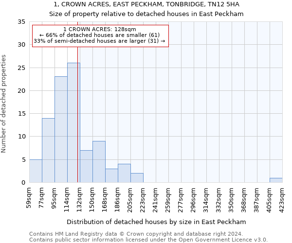 1, CROWN ACRES, EAST PECKHAM, TONBRIDGE, TN12 5HA: Size of property relative to detached houses in East Peckham