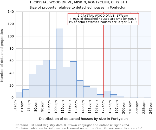 1, CRYSTAL WOOD DRIVE, MISKIN, PONTYCLUN, CF72 8TH: Size of property relative to detached houses in Pontyclun