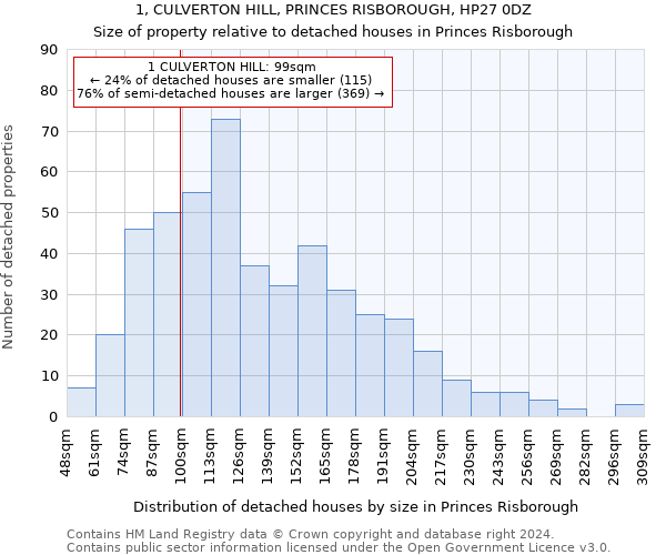 1, CULVERTON HILL, PRINCES RISBOROUGH, HP27 0DZ: Size of property relative to detached houses in Princes Risborough