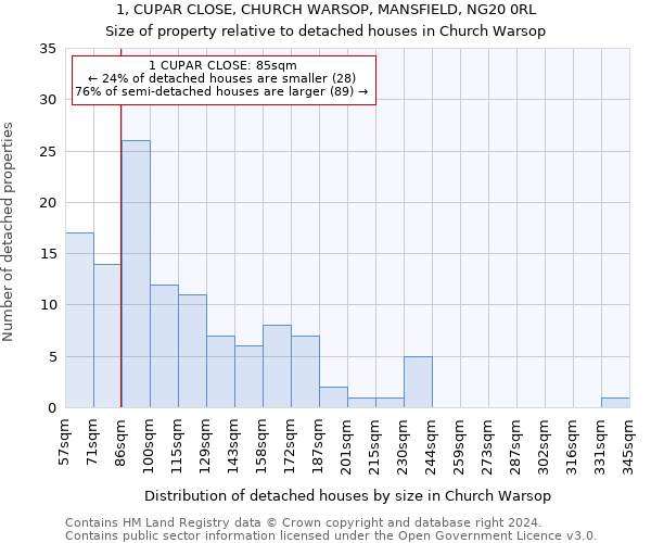 1, CUPAR CLOSE, CHURCH WARSOP, MANSFIELD, NG20 0RL: Size of property relative to detached houses in Church Warsop