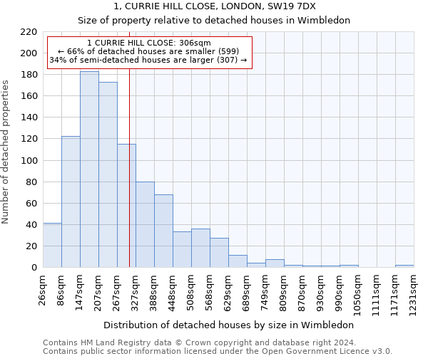 1, CURRIE HILL CLOSE, LONDON, SW19 7DX: Size of property relative to detached houses in Wimbledon