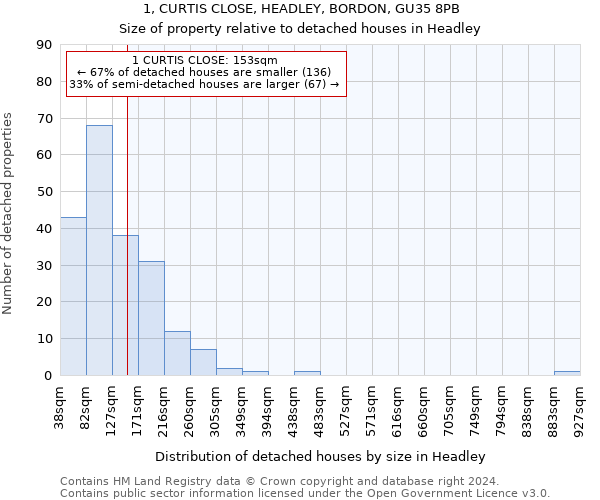 1, CURTIS CLOSE, HEADLEY, BORDON, GU35 8PB: Size of property relative to detached houses in Headley