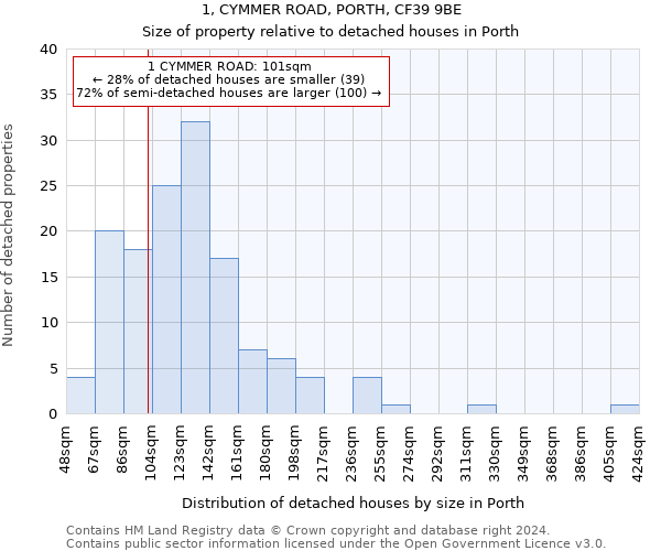 1, CYMMER ROAD, PORTH, CF39 9BE: Size of property relative to detached houses in Porth