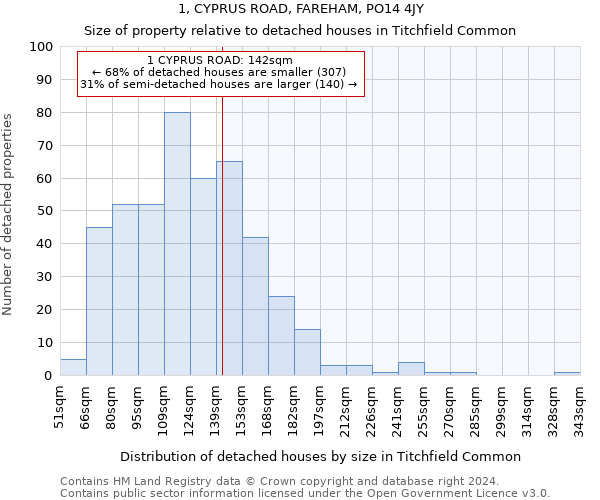 1, CYPRUS ROAD, FAREHAM, PO14 4JY: Size of property relative to detached houses in Titchfield Common