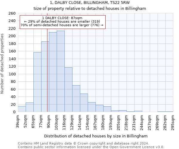 1, DALBY CLOSE, BILLINGHAM, TS22 5RW: Size of property relative to detached houses in Billingham