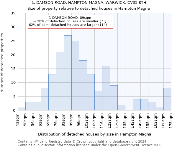 1, DAMSON ROAD, HAMPTON MAGNA, WARWICK, CV35 8TH: Size of property relative to detached houses in Hampton Magna