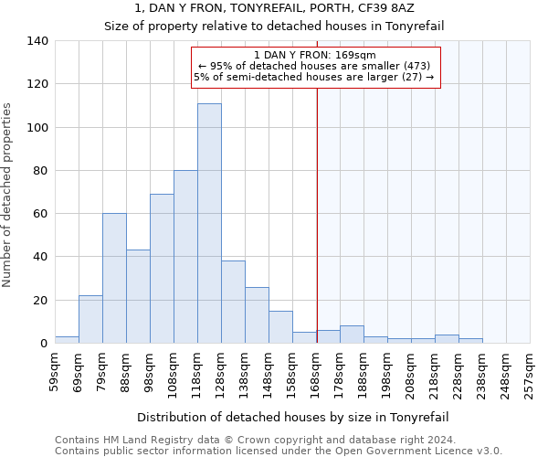 1, DAN Y FRON, TONYREFAIL, PORTH, CF39 8AZ: Size of property relative to detached houses in Tonyrefail